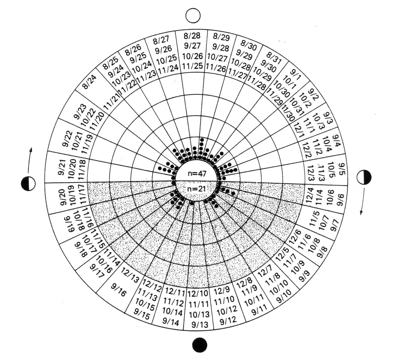 The myth of moon phases and menstruation