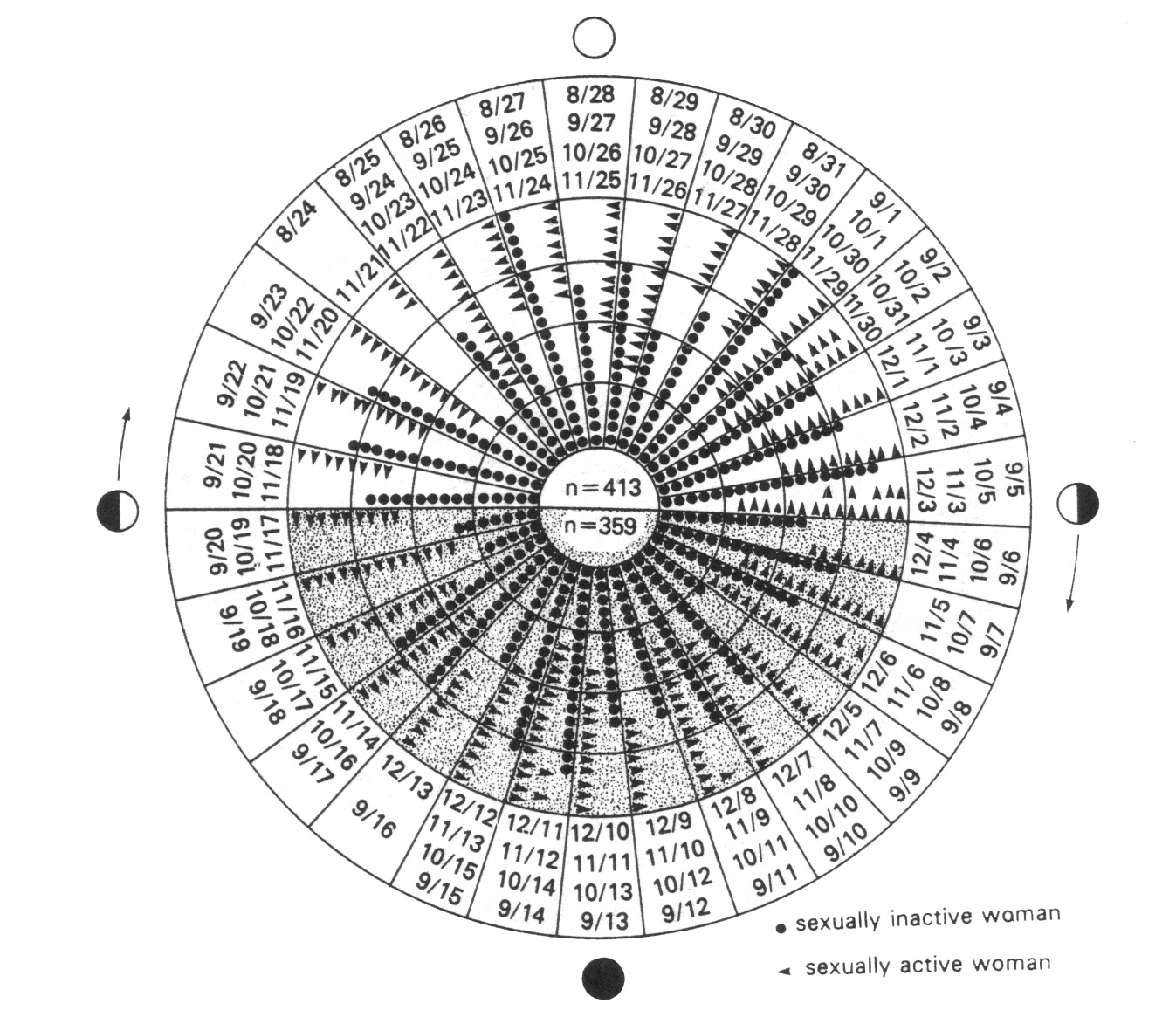 Menstrual Cycle Moon Chart