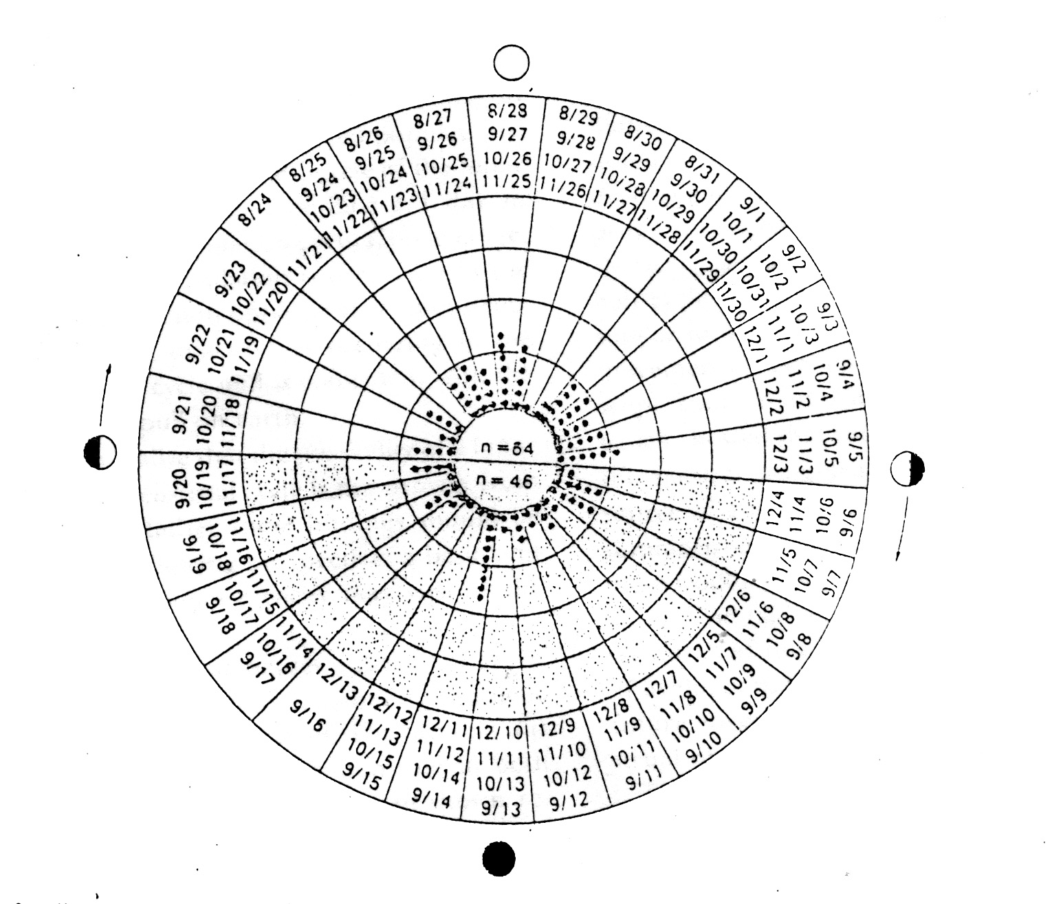 Menstrual Cycle Moon Chart